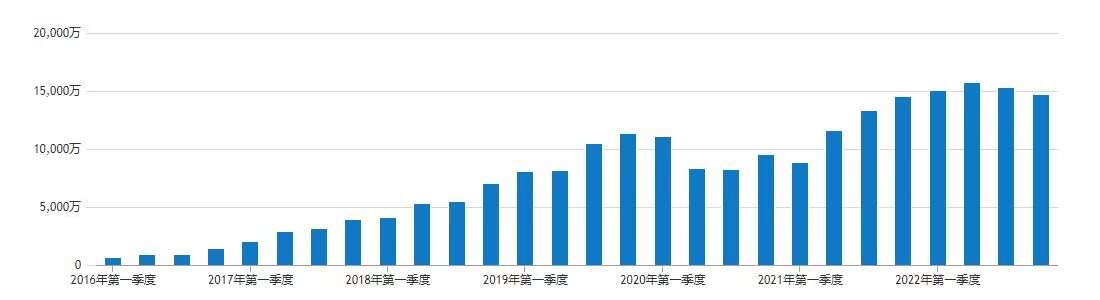 累计访问趋势及数量