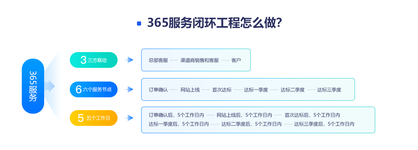 365服务闭环工程怎么做？